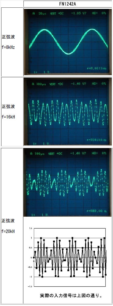 Measured Fluency DAC Characteristics